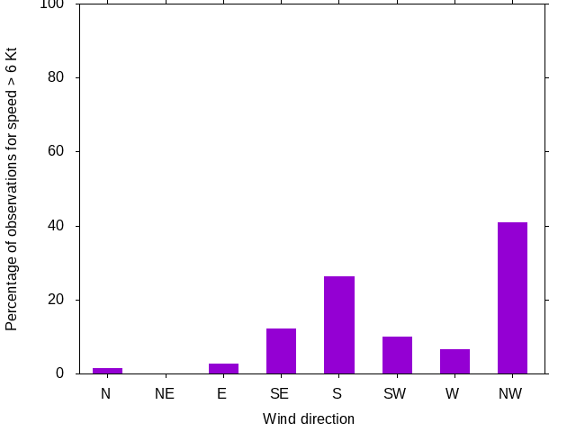 Monthly wind direction chart