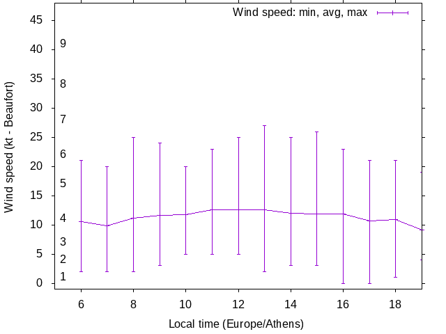 Daily wind variation chart