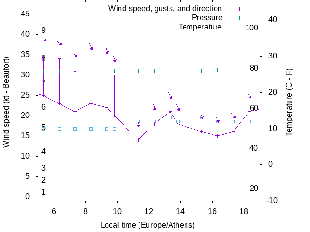 Weather graph
