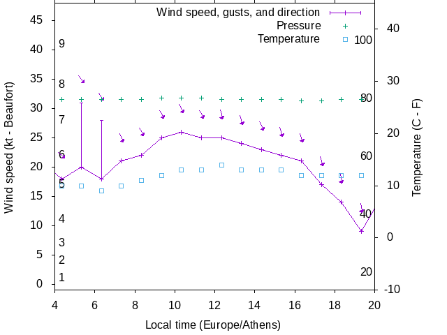 Weather graph