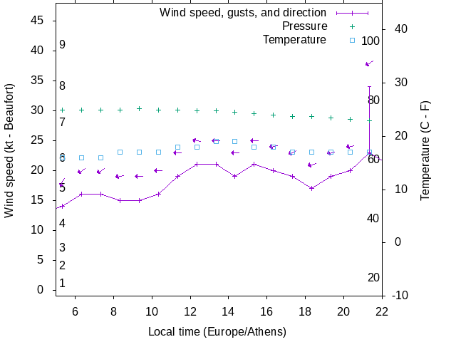 Weather graph