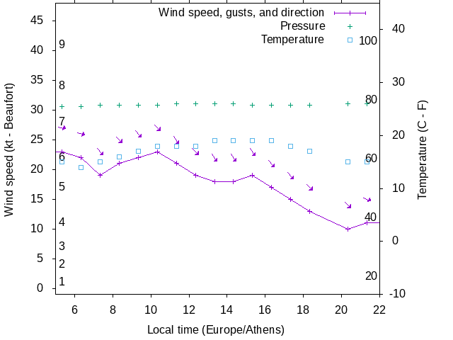 Weather graph