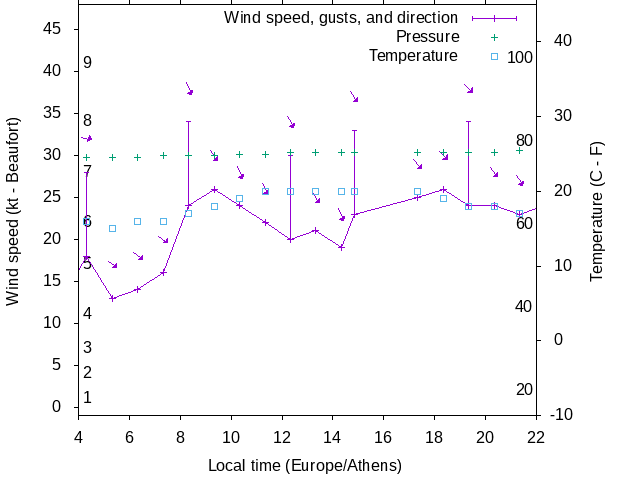 Weather graph