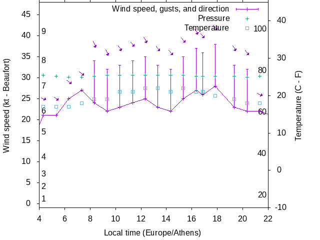 Weather graph