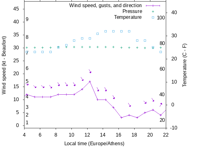 Weather graph
