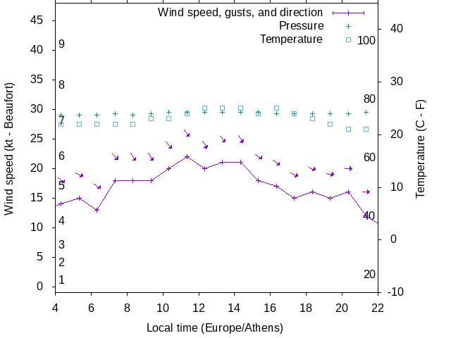 Weather graph