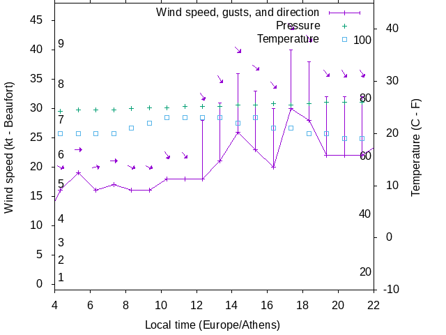 Weather graph