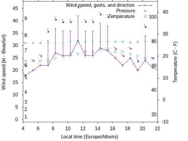 Weather graph