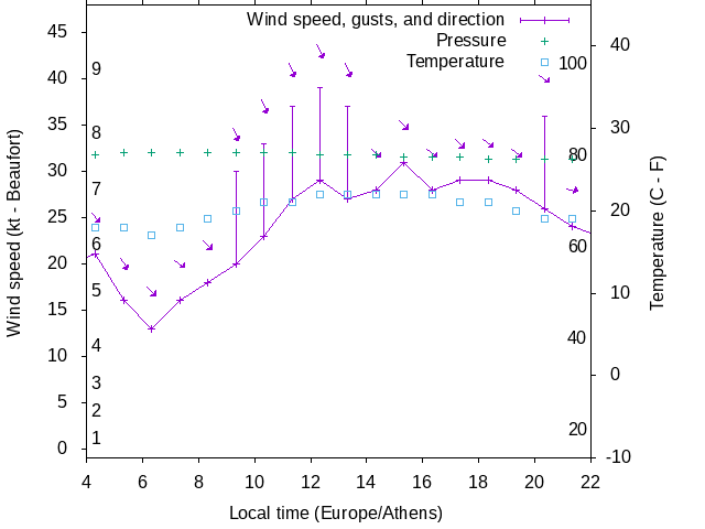 Weather graph