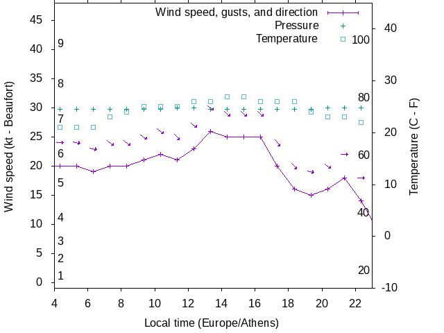 Weather graph