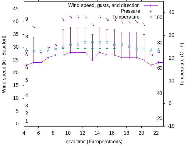 Weather graph