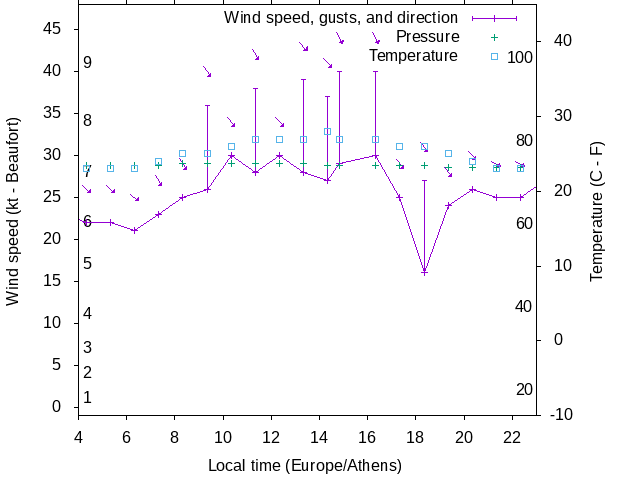 Weather graph