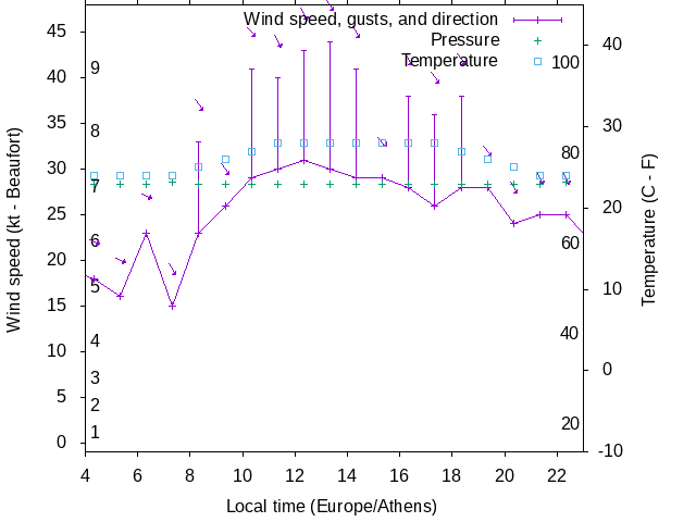 Weather graph