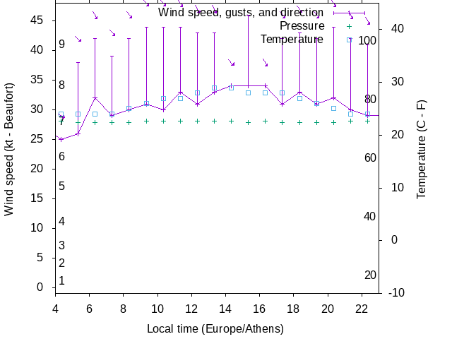 Weather graph