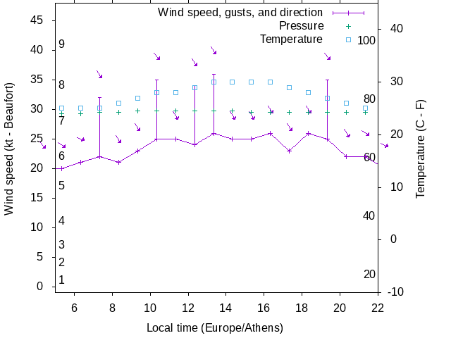 Weather graph