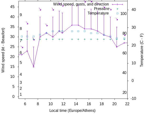 Weather graph