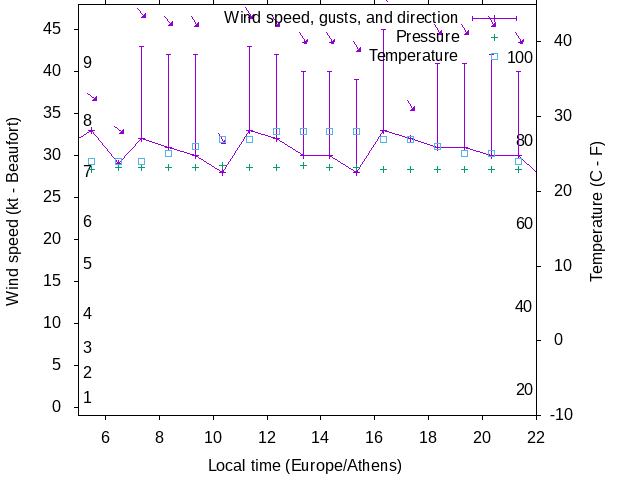 Weather graph