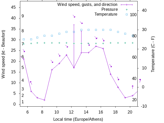 Weather graph