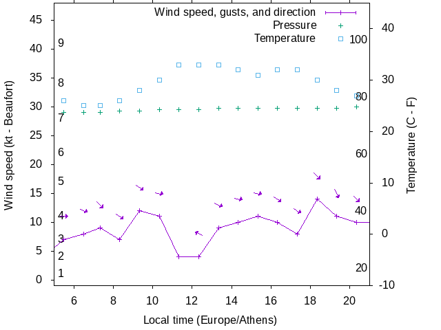 Weather graph