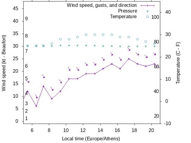 Weather graph