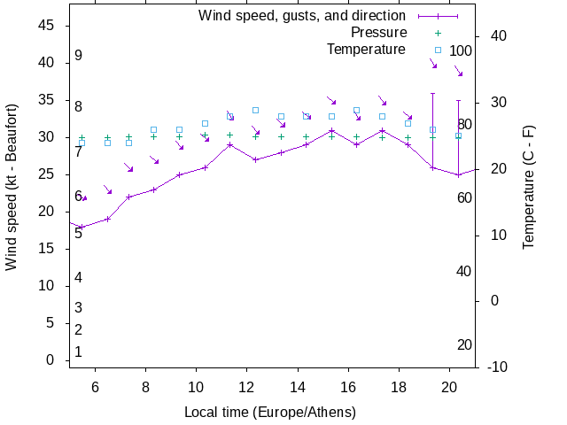 Weather graph