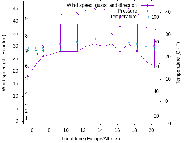 Weather graph
