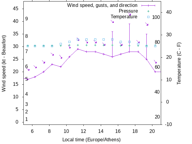 Weather graph