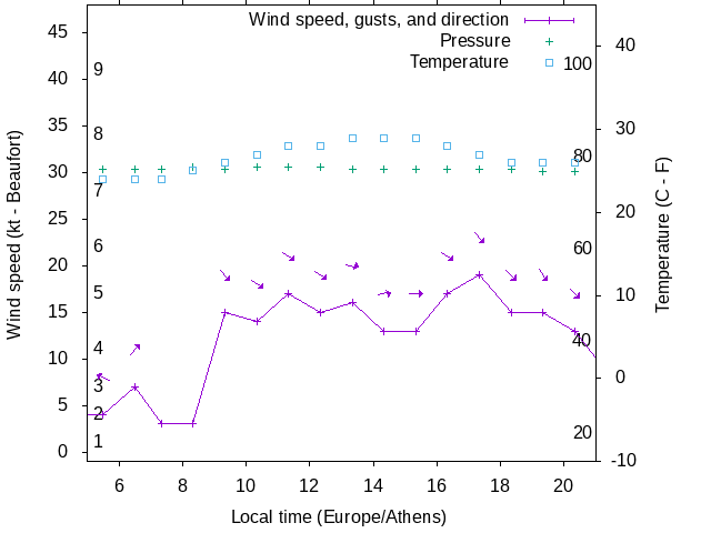 Weather graph
