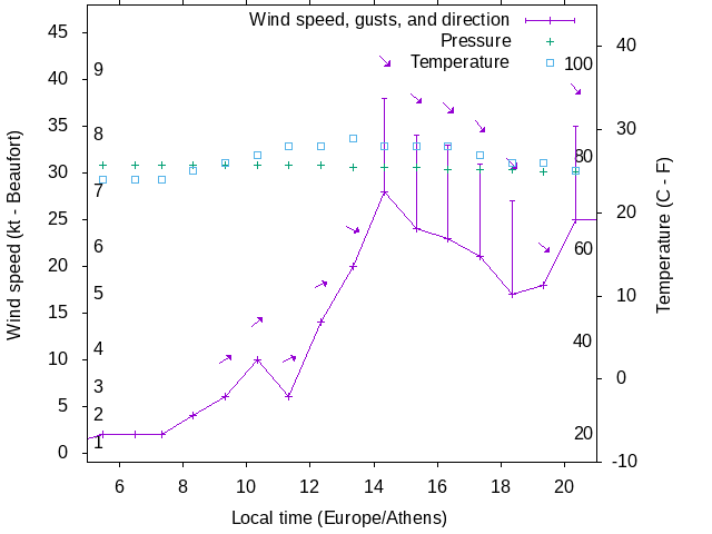 Weather graph