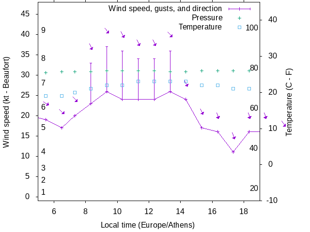 Weather graph