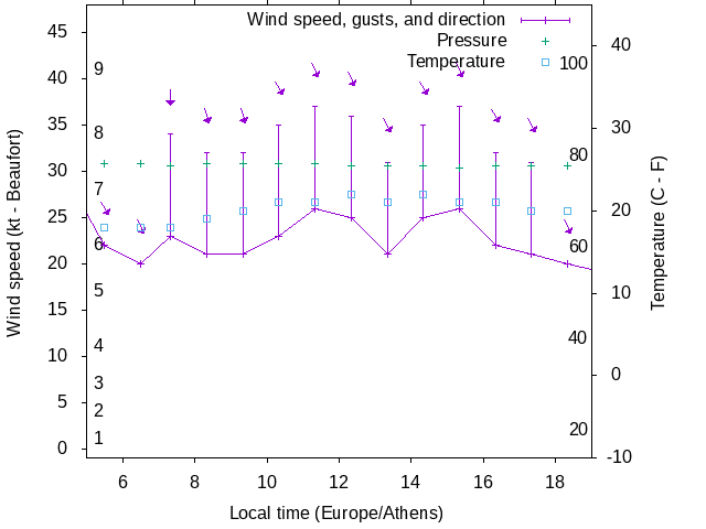 Weather graph