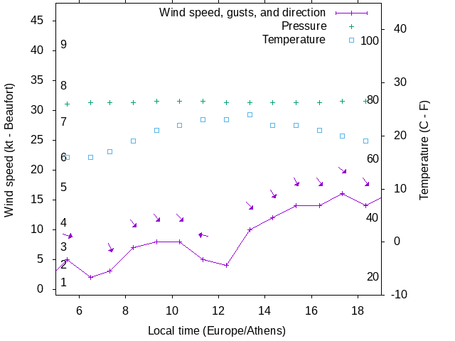 Weather graph