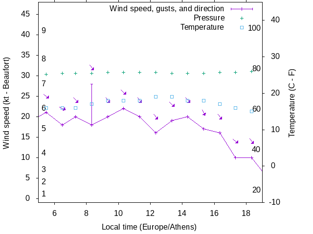 Weather graph