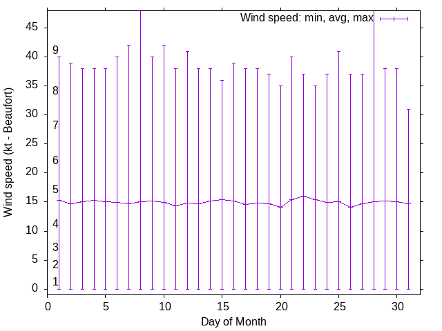 Monthly wind variation chart