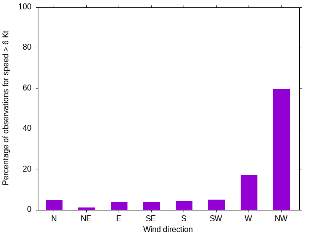 Monthly wind direction chart