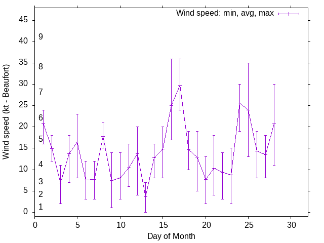 Monthly wind variation chart