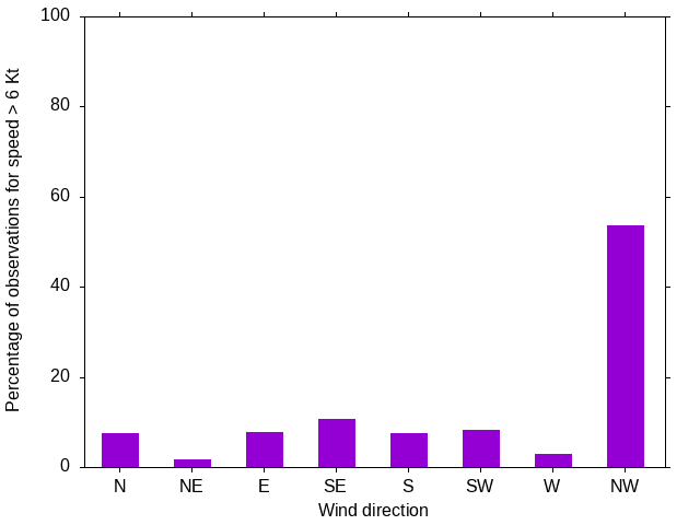 Monthly wind direction chart
