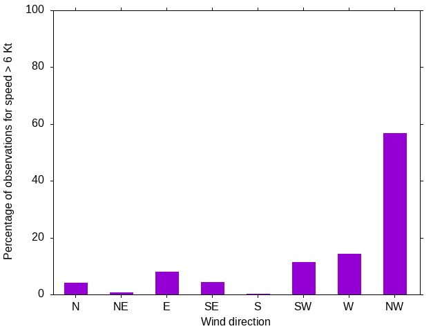 Monthly wind direction chart
