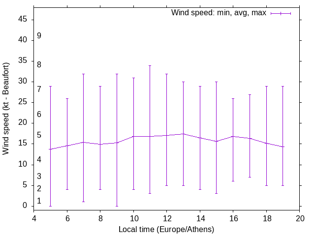 Daily wind variation chart