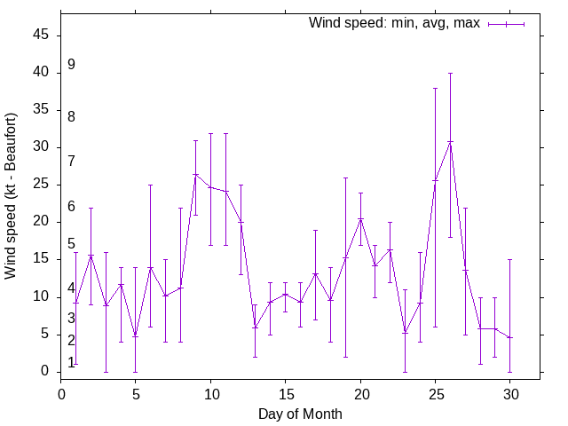 Monthly wind variation chart
