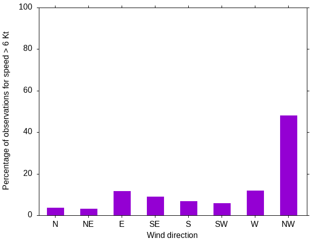 Monthly wind direction chart