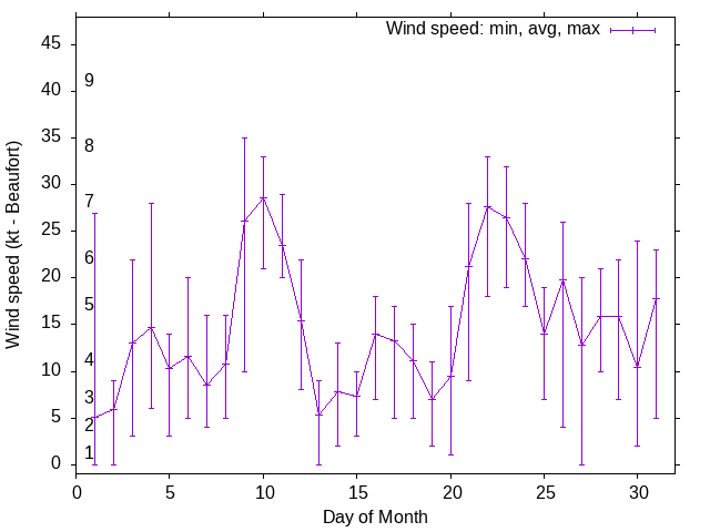 Monthly wind variation chart