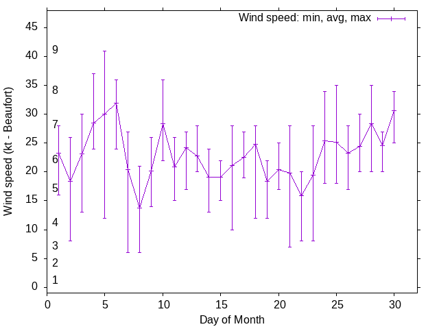 Monthly wind variation chart