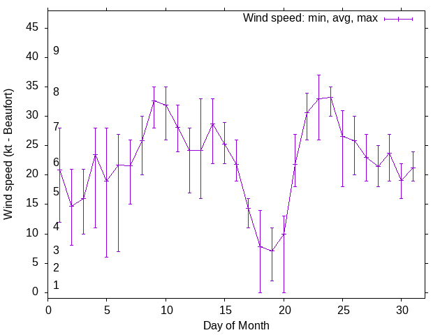 Monthly wind variation chart