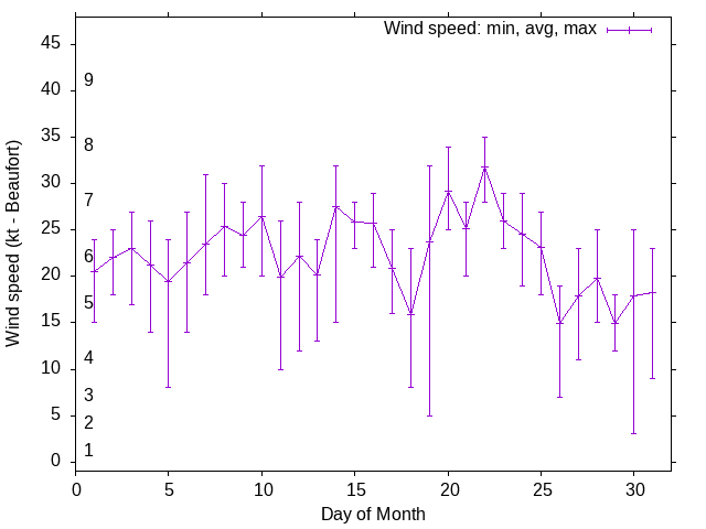 Monthly wind variation chart