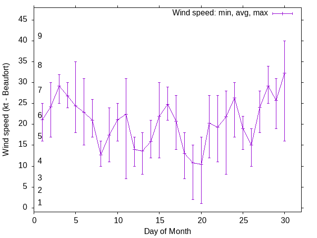 Monthly wind variation chart