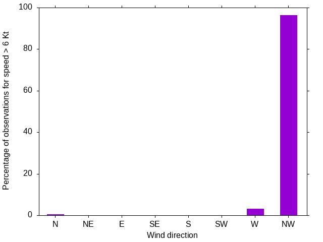Monthly wind direction chart