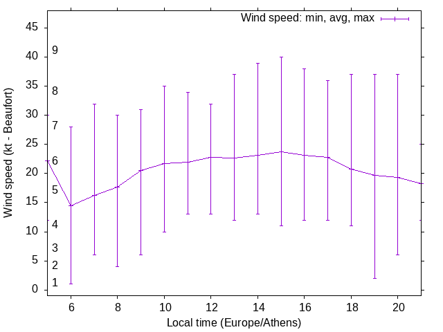 Daily wind variation chart