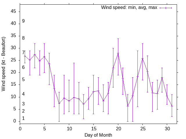 Monthly wind variation chart