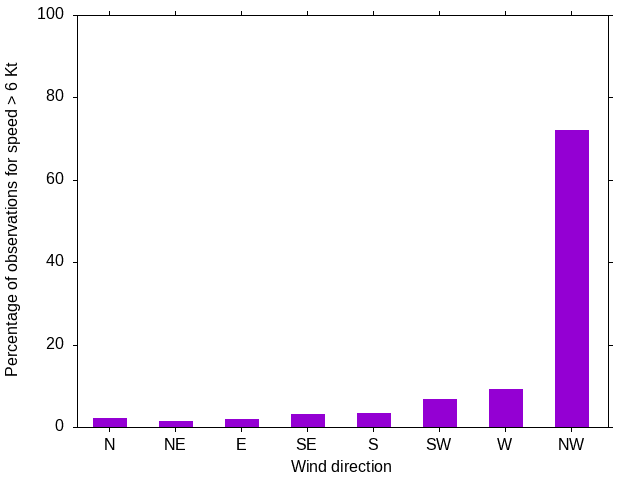 Monthly wind direction chart